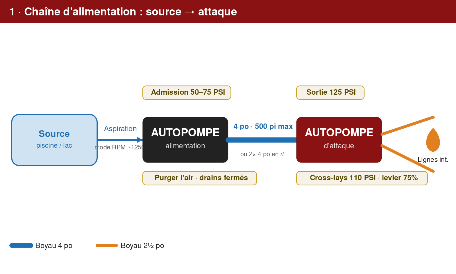 Chaîne d'alimentation