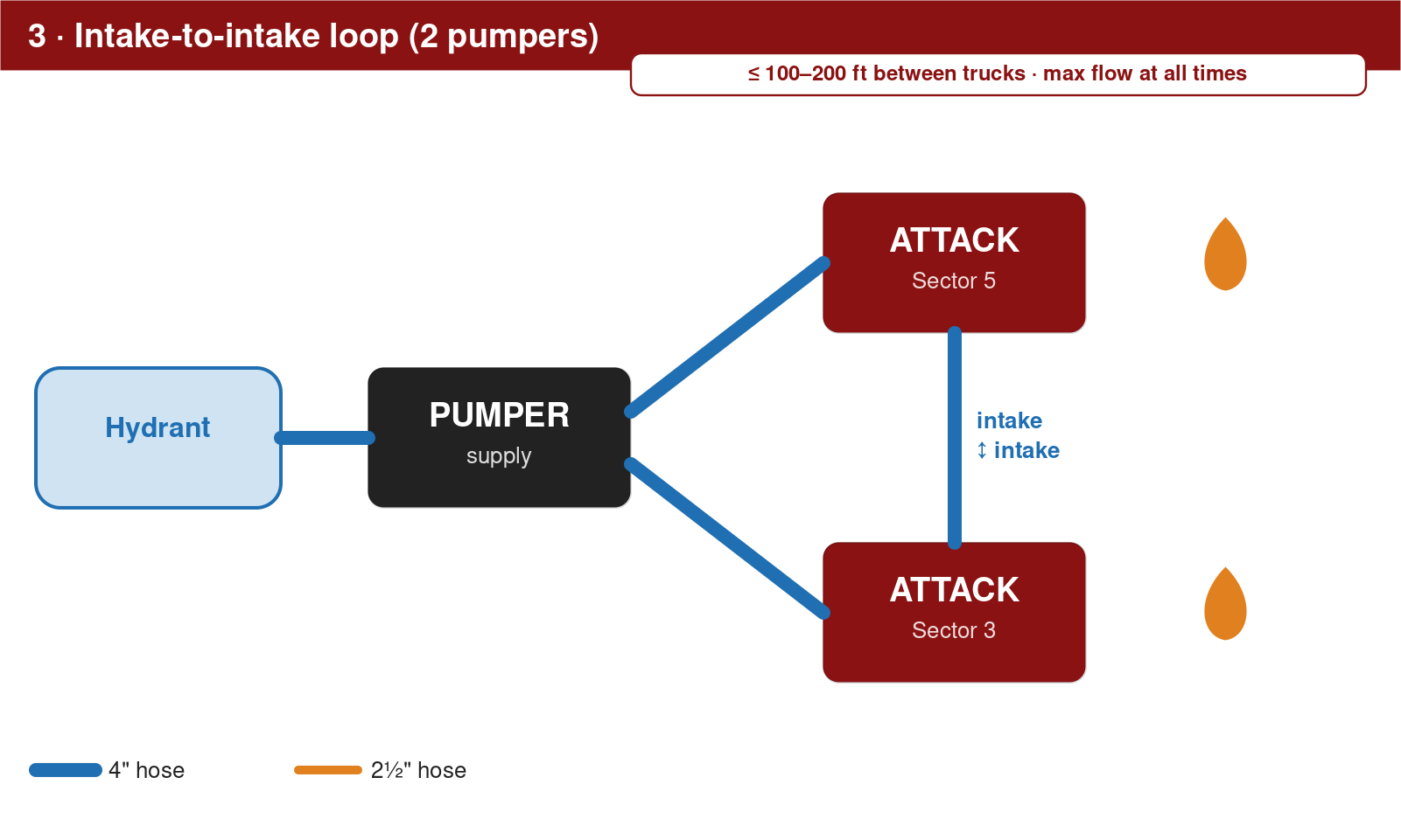 Intake-to-intake loop