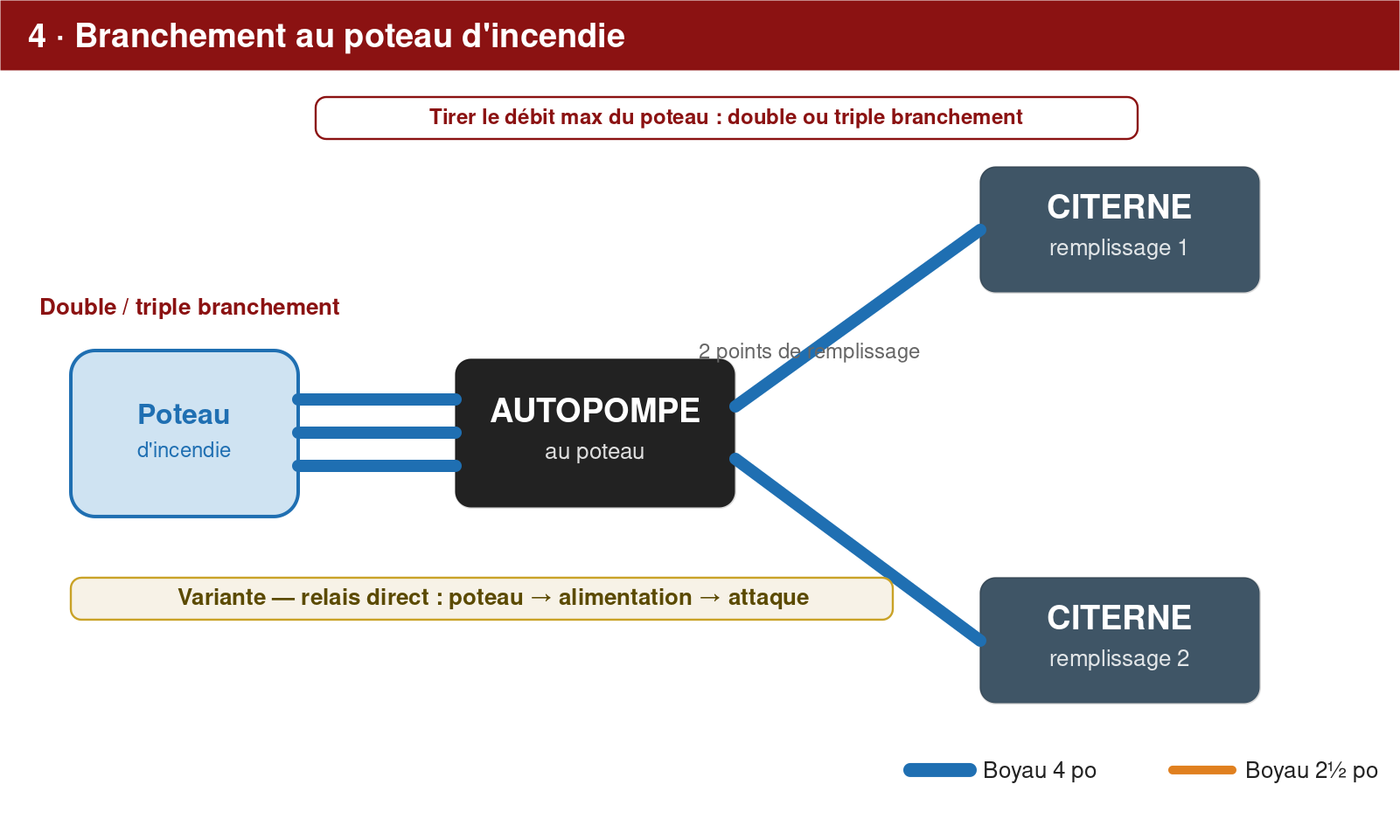Branchement au poteau